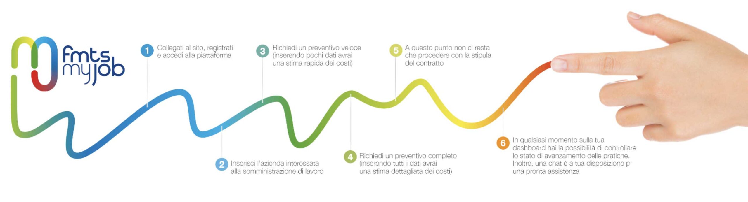 Grafico FMTS My Job