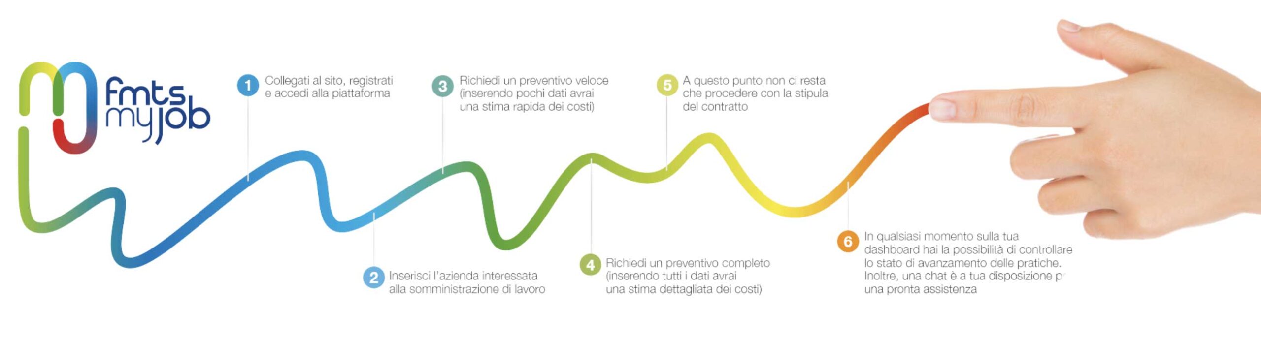 Grafico FMTS My Job